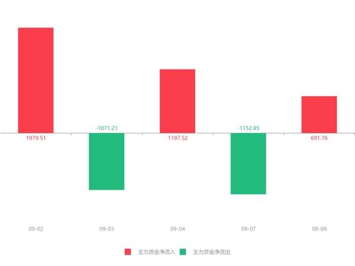 熙菱信息急速拉升5.83%，主力資金凈流入逾690萬元，信息系統集成服務受關注